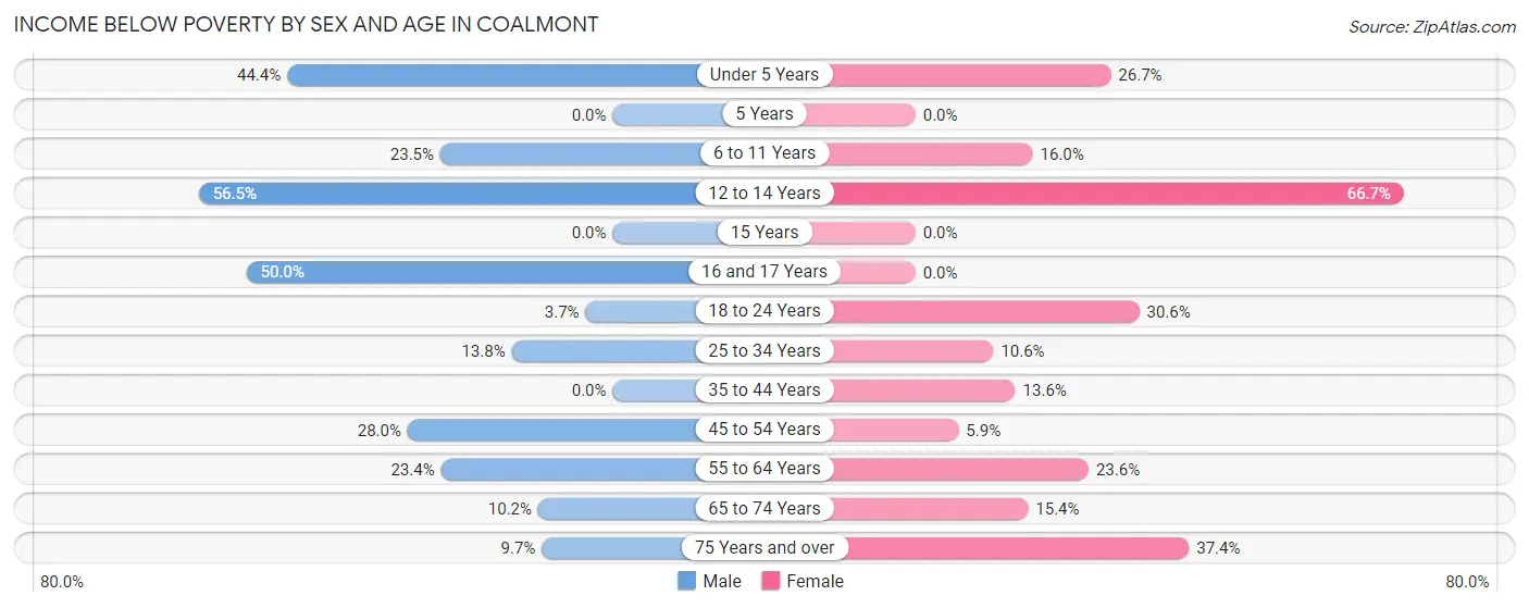 Income Below Poverty by Sex and Age in Coalmont