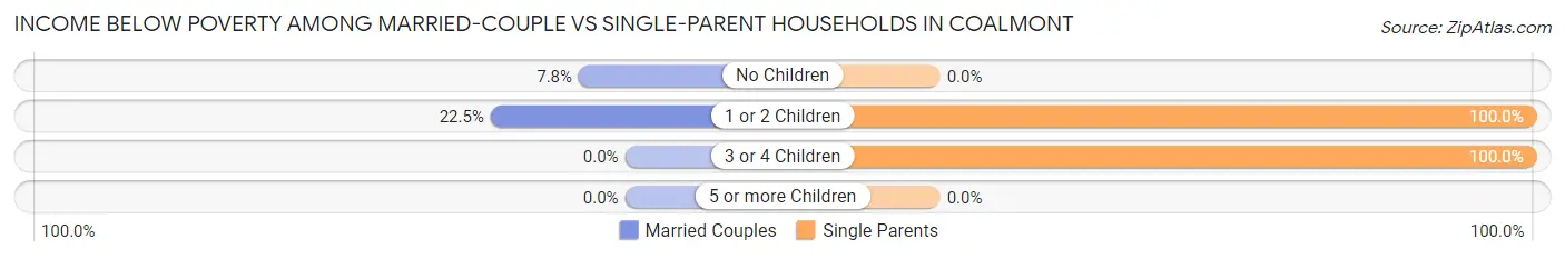 Income Below Poverty Among Married-Couple vs Single-Parent Households in Coalmont