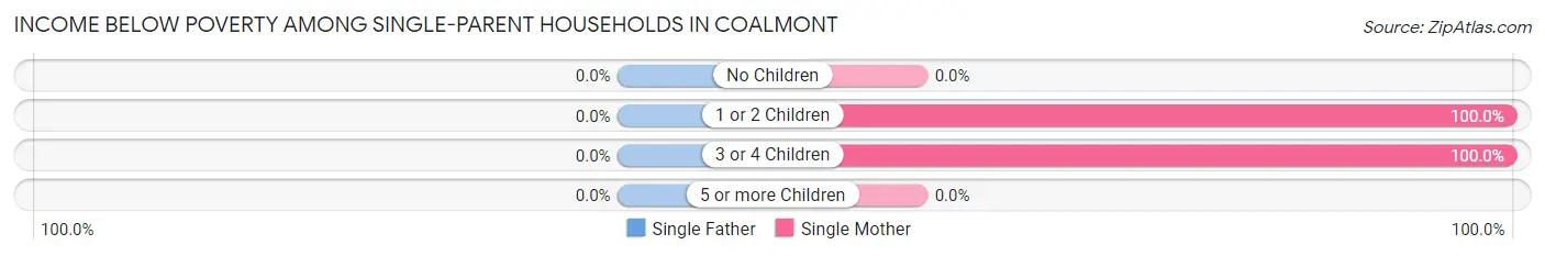 Income Below Poverty Among Single-Parent Households in Coalmont