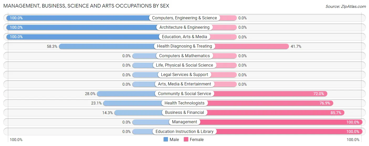 Management, Business, Science and Arts Occupations by Sex in Coalmont