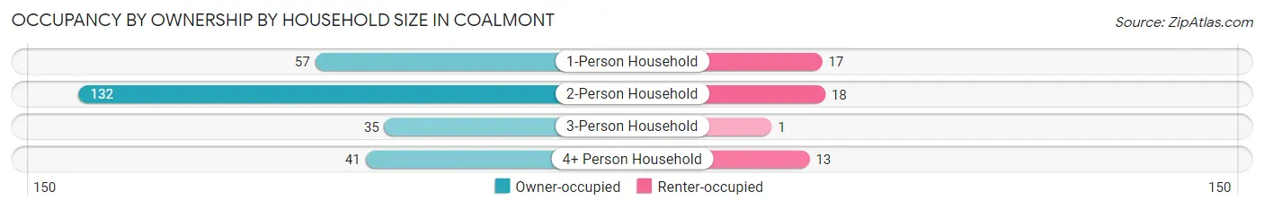 Occupancy by Ownership by Household Size in Coalmont