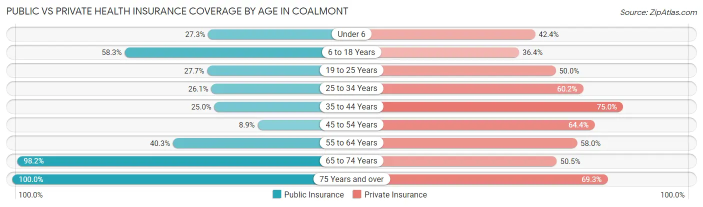 Public vs Private Health Insurance Coverage by Age in Coalmont