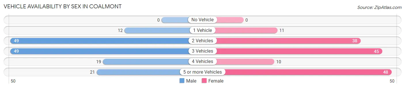 Vehicle Availability by Sex in Coalmont