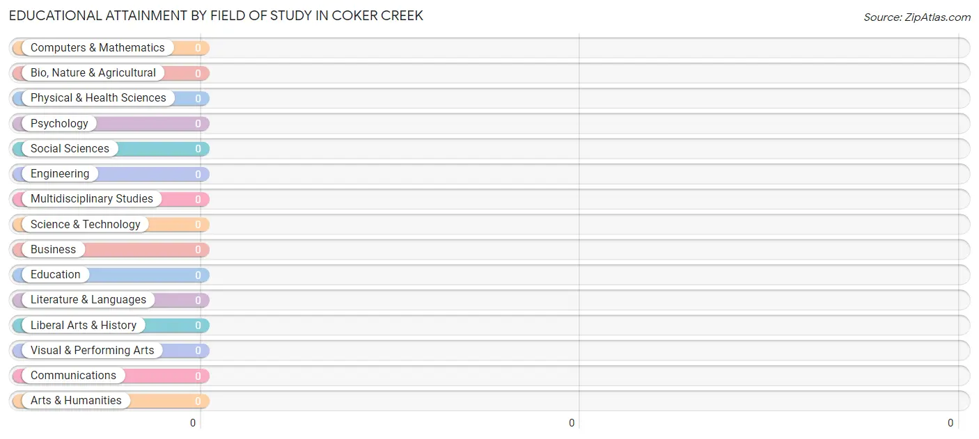 Educational Attainment by Field of Study in Coker Creek