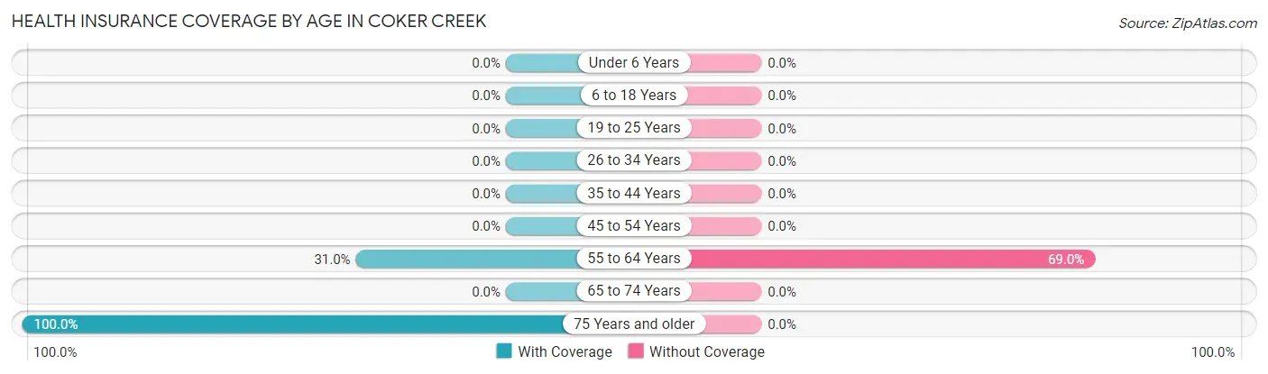 Health Insurance Coverage by Age in Coker Creek