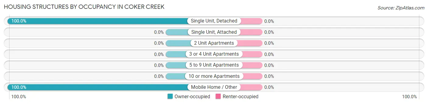 Housing Structures by Occupancy in Coker Creek