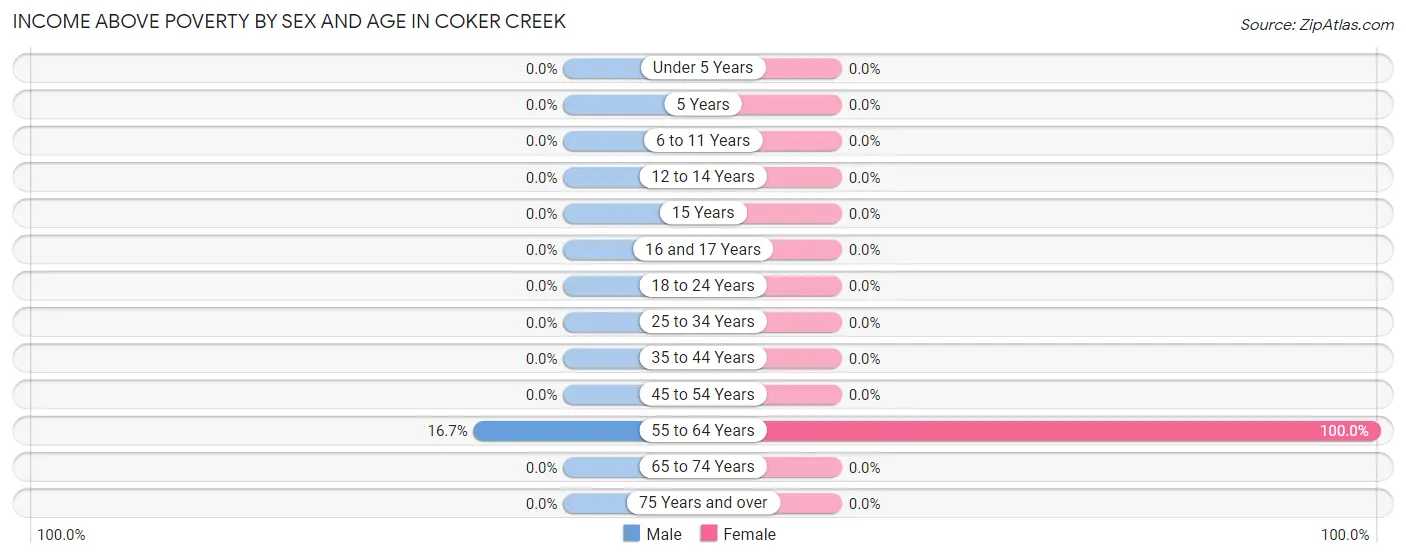 Income Above Poverty by Sex and Age in Coker Creek