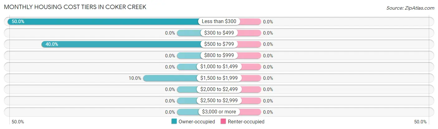 Monthly Housing Cost Tiers in Coker Creek