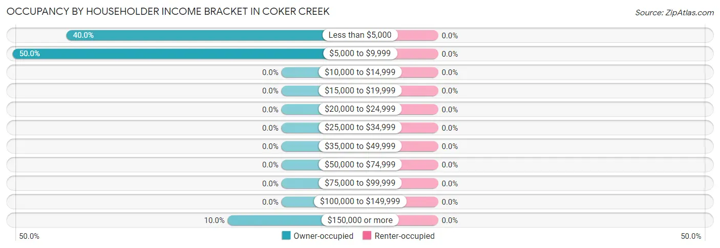 Occupancy by Householder Income Bracket in Coker Creek
