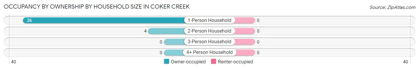 Occupancy by Ownership by Household Size in Coker Creek