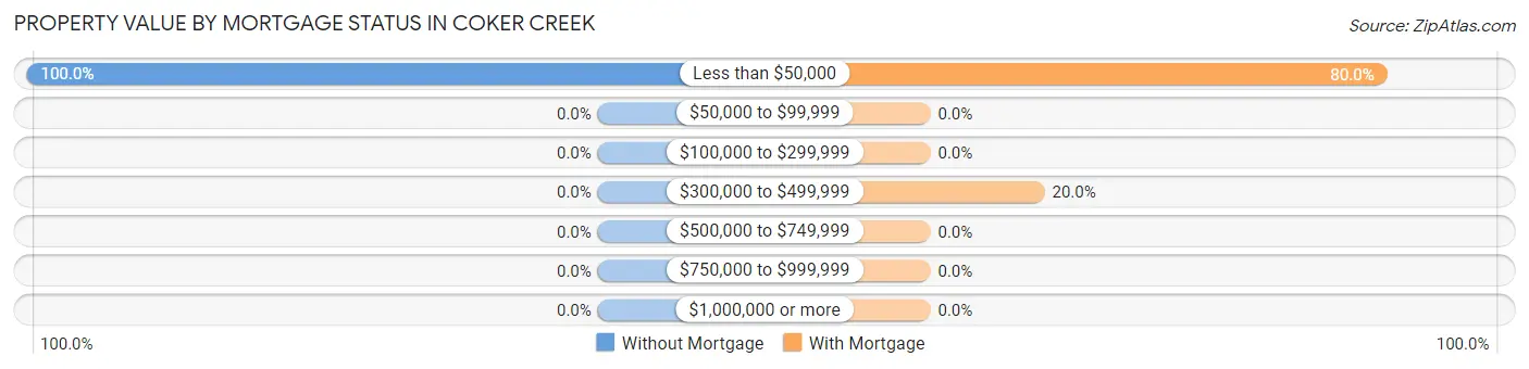 Property Value by Mortgage Status in Coker Creek