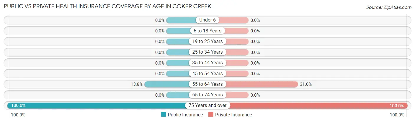 Public vs Private Health Insurance Coverage by Age in Coker Creek