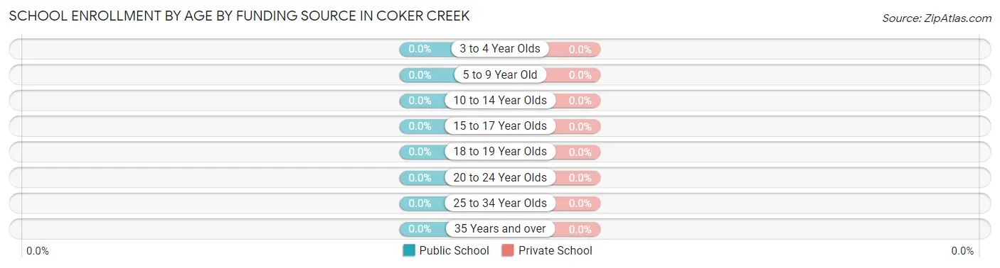 School Enrollment by Age by Funding Source in Coker Creek