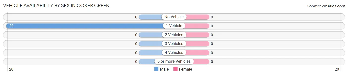 Vehicle Availability by Sex in Coker Creek