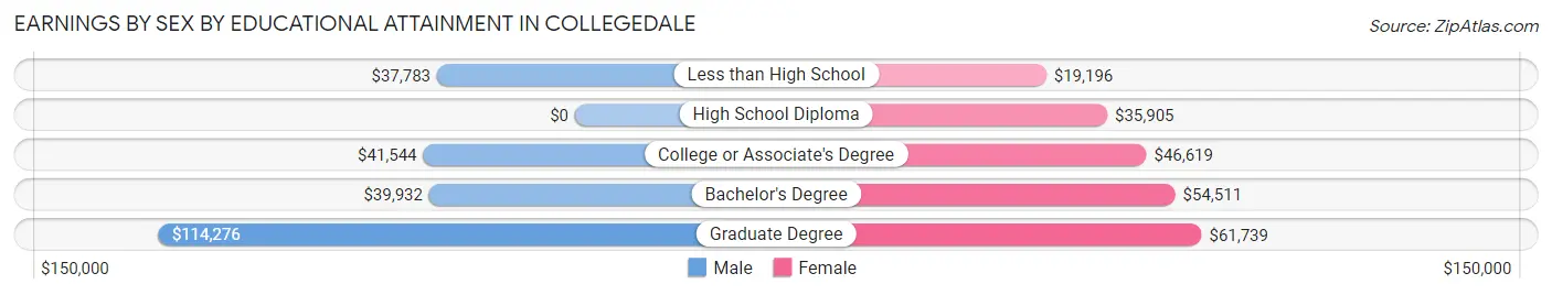 Earnings by Sex by Educational Attainment in Collegedale