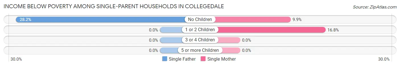 Income Below Poverty Among Single-Parent Households in Collegedale