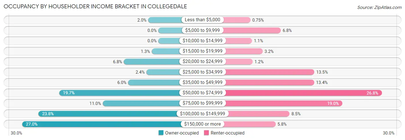 Occupancy by Householder Income Bracket in Collegedale