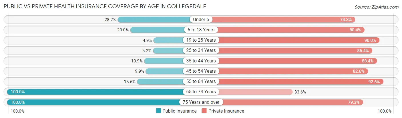 Public vs Private Health Insurance Coverage by Age in Collegedale