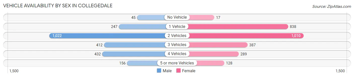 Vehicle Availability by Sex in Collegedale