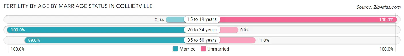 Female Fertility by Age by Marriage Status in Collierville