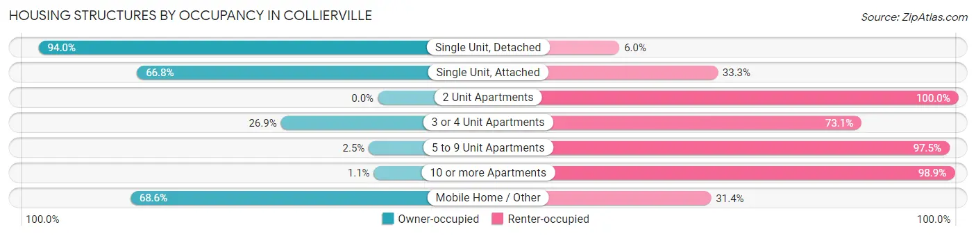 Housing Structures by Occupancy in Collierville