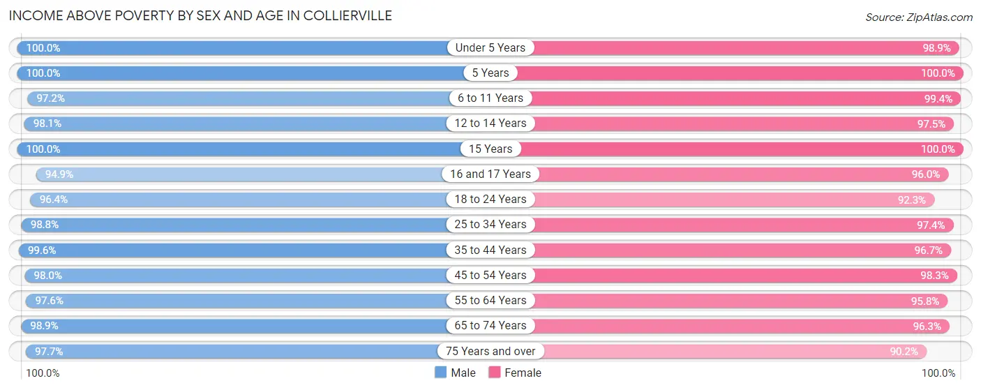 Income Above Poverty by Sex and Age in Collierville