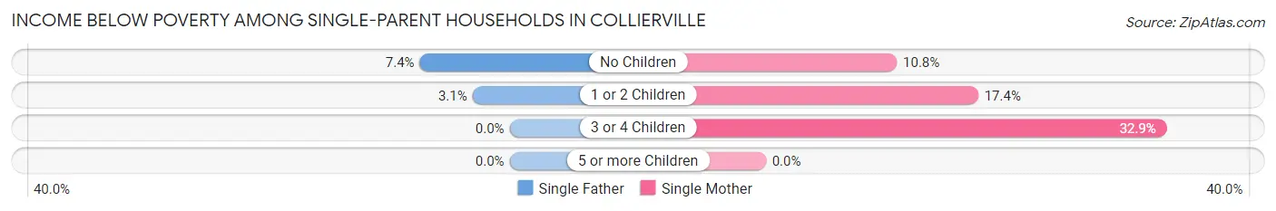 Income Below Poverty Among Single-Parent Households in Collierville