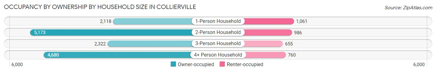 Occupancy by Ownership by Household Size in Collierville