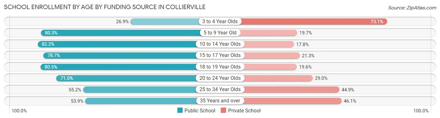 School Enrollment by Age by Funding Source in Collierville