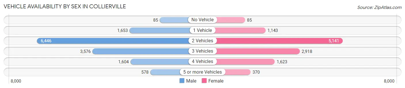 Vehicle Availability by Sex in Collierville