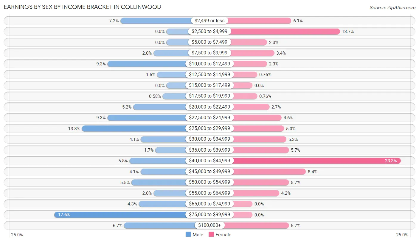 Earnings by Sex by Income Bracket in Collinwood