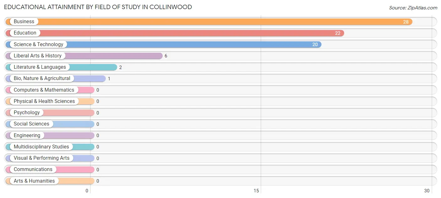 Educational Attainment by Field of Study in Collinwood