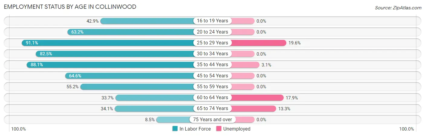 Employment Status by Age in Collinwood