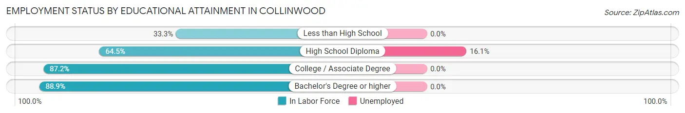 Employment Status by Educational Attainment in Collinwood