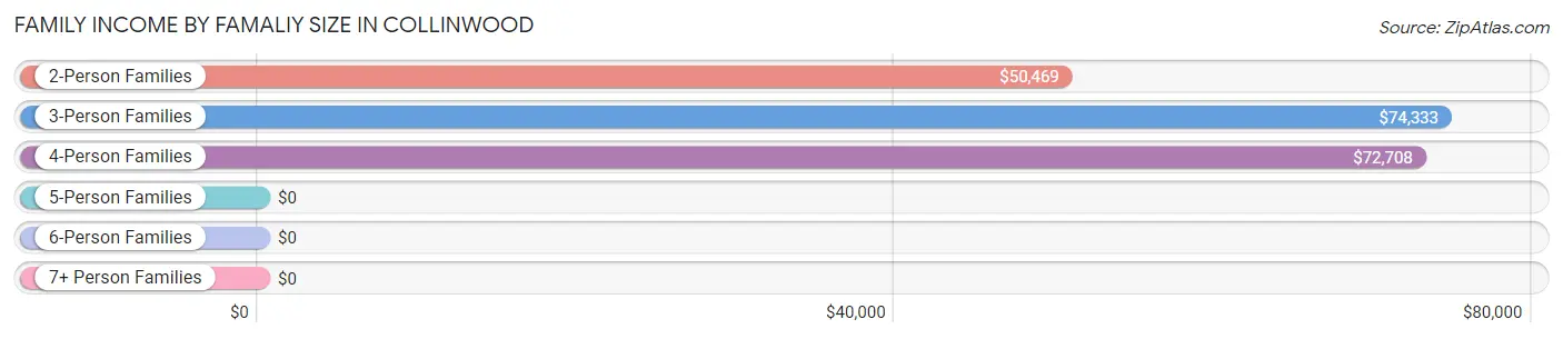 Family Income by Famaliy Size in Collinwood