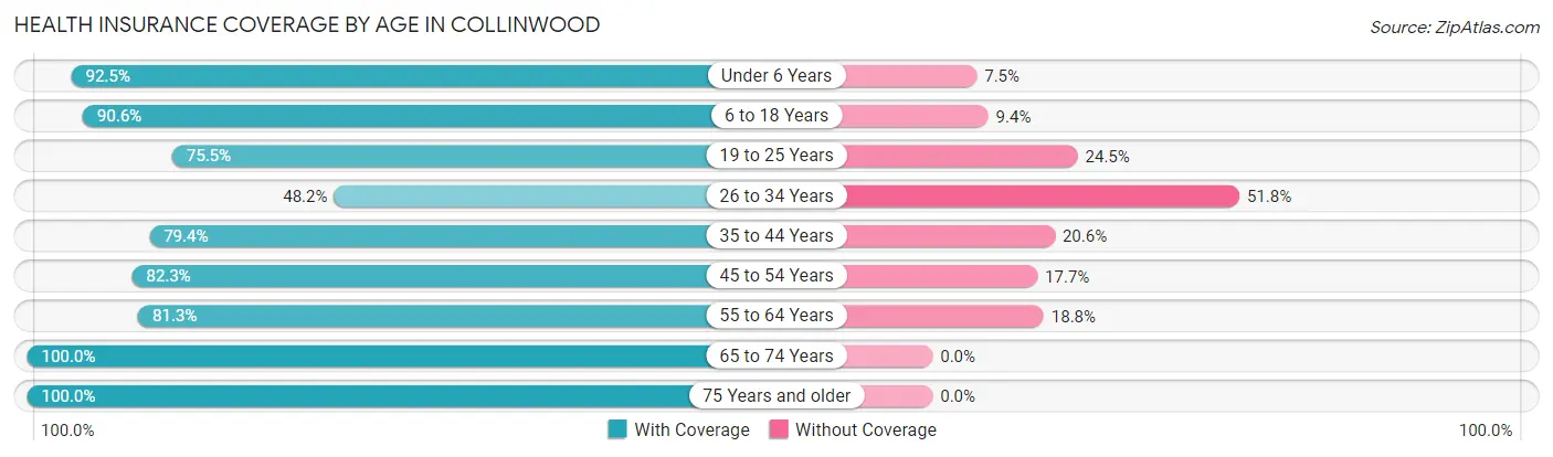 Health Insurance Coverage by Age in Collinwood
