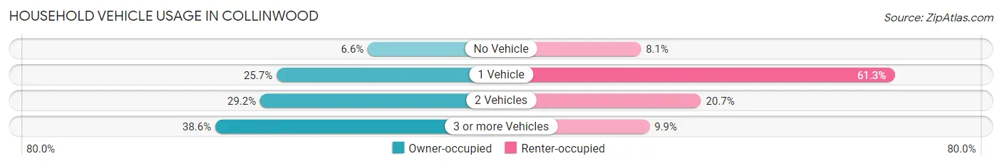 Household Vehicle Usage in Collinwood