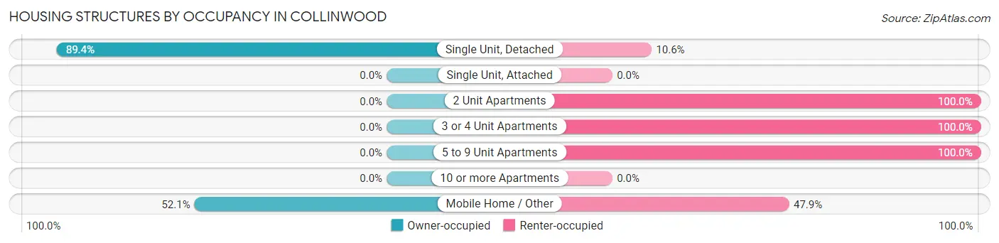 Housing Structures by Occupancy in Collinwood