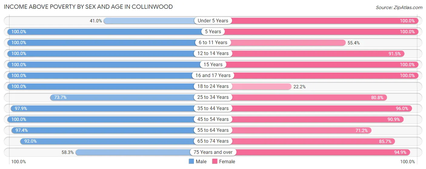 Income Above Poverty by Sex and Age in Collinwood