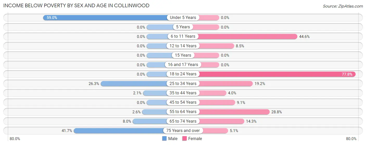 Income Below Poverty by Sex and Age in Collinwood