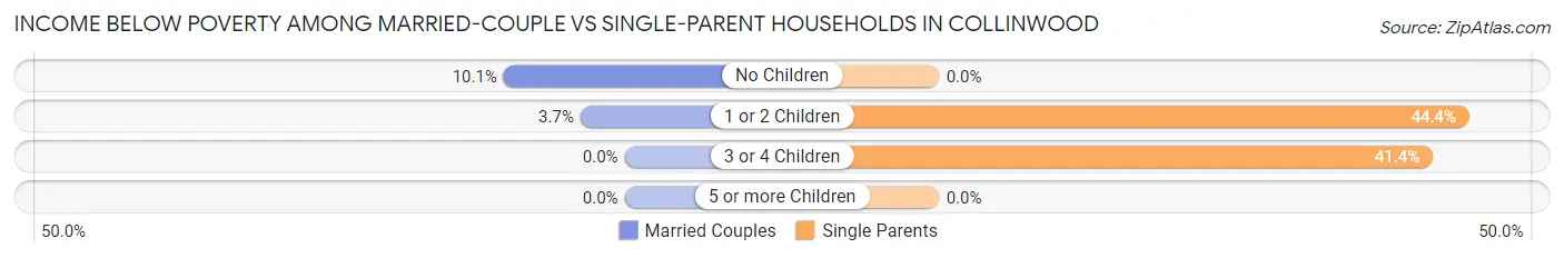 Income Below Poverty Among Married-Couple vs Single-Parent Households in Collinwood