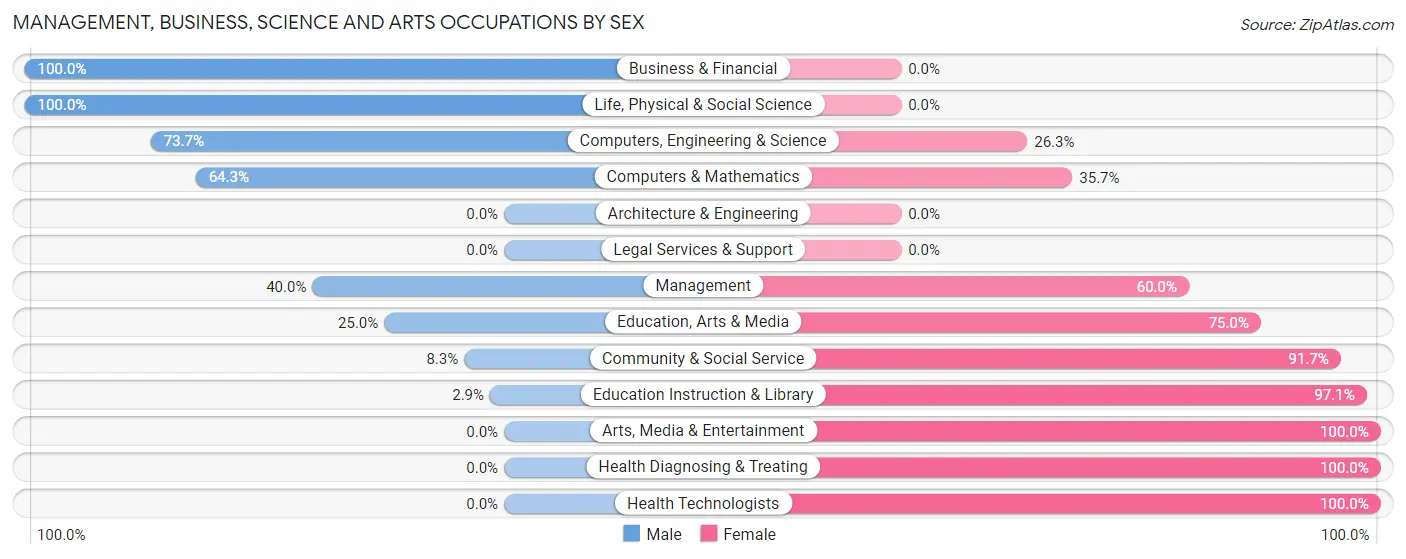 Management, Business, Science and Arts Occupations by Sex in Collinwood