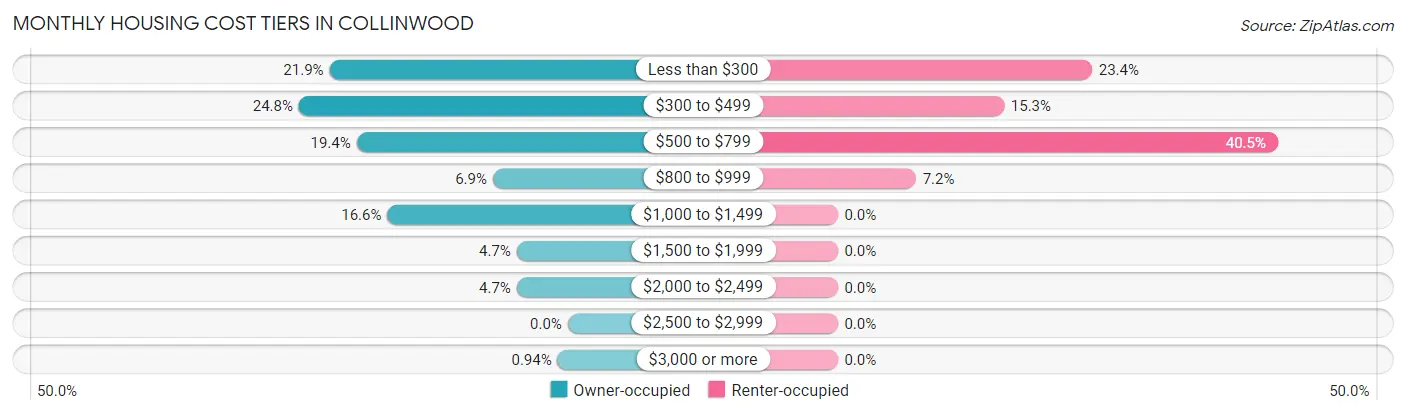 Monthly Housing Cost Tiers in Collinwood