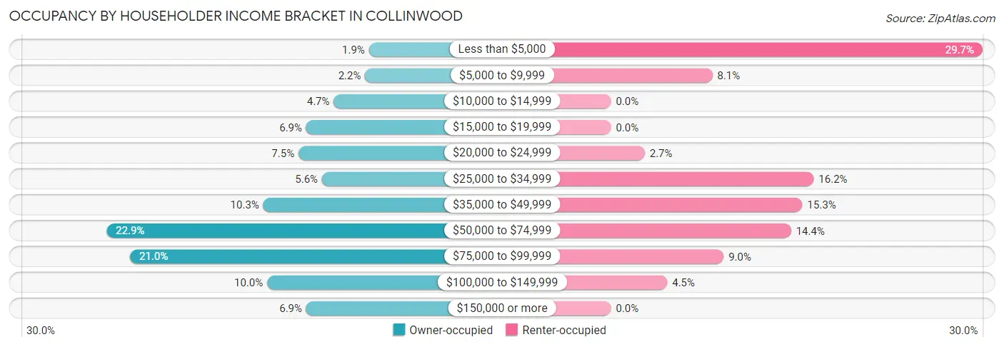Occupancy by Householder Income Bracket in Collinwood