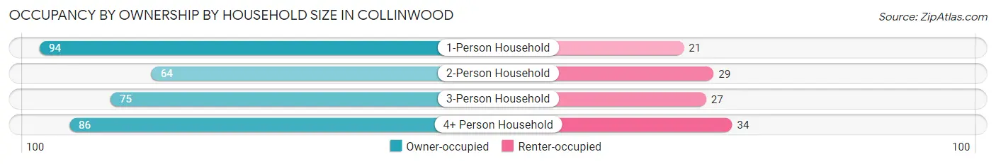 Occupancy by Ownership by Household Size in Collinwood
