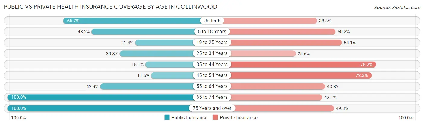 Public vs Private Health Insurance Coverage by Age in Collinwood