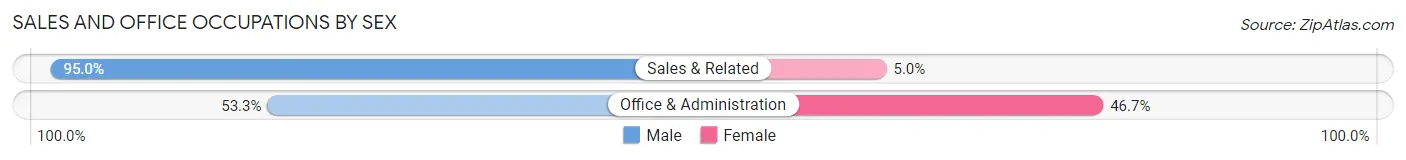 Sales and Office Occupations by Sex in Collinwood