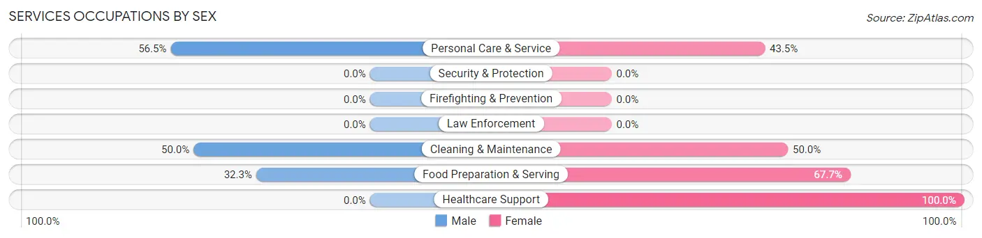 Services Occupations by Sex in Collinwood