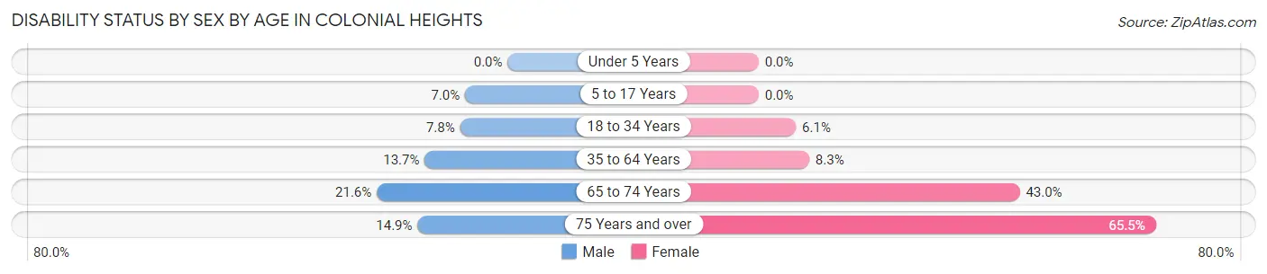 Disability Status by Sex by Age in Colonial Heights