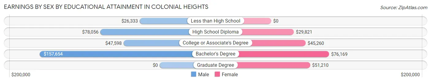 Earnings by Sex by Educational Attainment in Colonial Heights